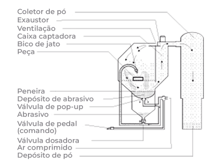 Gabinete-para-jateamento-por-pressão
