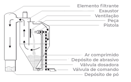 Ventilação